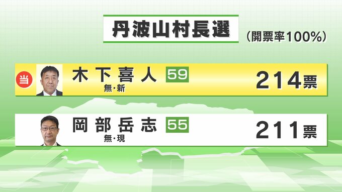わずか３票差　丹波山村長選は新人・木下氏が初当選　|　山梨のニュース | ＵＴＹテレビ山梨