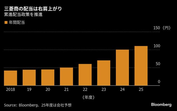 ＮＩＳＡ人気御三家崩す「バフェット銘柄」－配当と成長重視の商社株