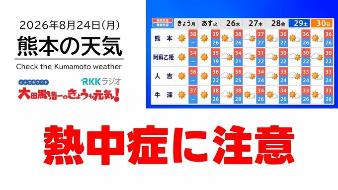 8月24日（月）【熊本の天気】全国トップレベルの暑さ　RKK気象予報士の天気解説 ＜阿蘇や天草のライブカメラも配信中＞|TBS NEWS DIG