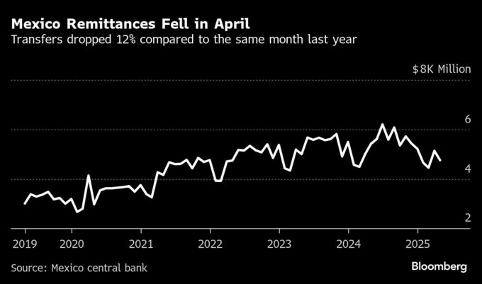 メキシコへの送金額、2012年以降で最大の落ち込み－米移民政策が影響
