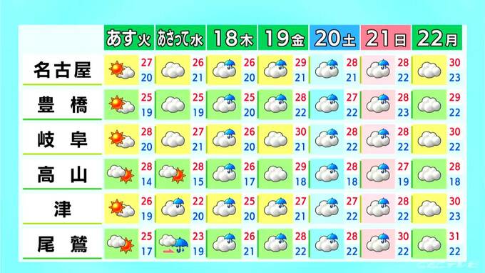 東海地方は所々で雨 最高気温は名古屋27℃ 岐阜28℃ あすは晴れて汗ばむ陽気に 愛知･岐阜･三重の天気予報（6/15 昼）|TBS NEWS DIG