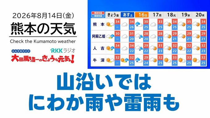 8月14日（金）【熊本の天気】山沿いを中心ににわか雨や雷雨　RKK気象予報士の天気解説 ＜阿蘇や天草のライブカメラも配信中＞|TBS NEWS DIG