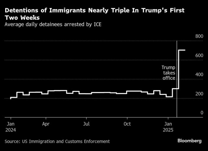 トランプ政権、発足後２週間で不法移民１万人拘束－前政権の約３倍