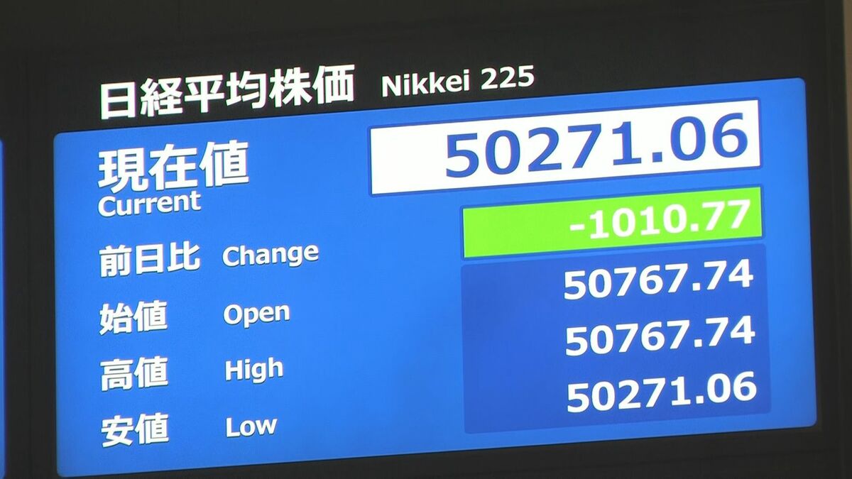 日経平均株価 1000円超下落 米FRB利下げ期待後退などNY市場影響 | TBS NEWS DIG