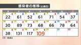 【速報値】愛媛県 新型コロナ 新規感染者数109人 | 愛媛のニュース - Nスタえひめ|あいテレビは6チャンネル