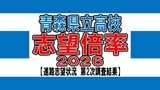 青森県立高校入試2026　志望倍率　青森高校1.25倍、弘前高校1.26倍、八戸高校1.22倍など　最も高いのは弘前実業1.50倍　全日制0.92倍【全校掲載・学校別倍率一覧】（進路志望状況　第2次調査結果）|TBS NEWS DIG