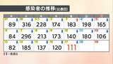 【速報値】愛媛県 新型コロナ 新規感染者数は111人|TBS NEWS DIG