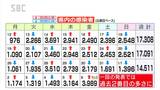 感染者は過去2番目に多い3,989人…新型コロナ、長野県内で10人死亡|TBS NEWS DIG