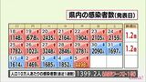 新型コロナ 5日 宮崎県内で過去最多4498人感染 病床使用率も過去最多で県は医療ひっ迫に強い危機感 | MRTニュース | MRT宮崎放送
