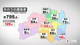 新型コロナ795人感染、6人死亡 病床使用率は23.6%に 福島|TBS NEWS DIG
