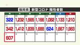 【新型コロナ】福岡県６０７人、佐賀県９９人が陽性～７日発表　　|　福岡のニュース｜RKB NEWS｜RKB毎日放送