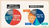 今年のボーナス「去年よりも支給額が変わらない」「下がる」6割が回答　「物価高の夏」ボーナス何に使う？　「エアコンに贅沢家電」今年の売れ筋商品は|TBS NEWS DIG