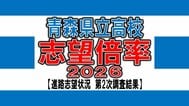青森県立高校入試2026　志望倍率　青森高校1.25倍、弘前高校1.26倍、八戸高校1.22倍など　最も高いのは弘前実業1.50倍　全日制0.92倍【全校掲載・学校別倍率一覧】（進路志望状況　第2次調査結果）　|　青森のニュース│ATV NEWS│青森テレビ