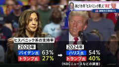 民主党強かったが…「ヒスパニック票」に異変　移民の街に広がるトランプ氏支持| TBS CROSS DIG with Bloomberg