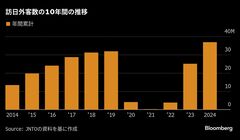 2024年の訪日外客数は3687万人、過去最高の19年を500万人上回る| TBS CROSS DIG with Bloomberg