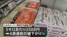 コメ平均価格 5キロあたり3588円 4週連続の値下がり 3500円台は約10か月ぶり|TBS NEWS DIG