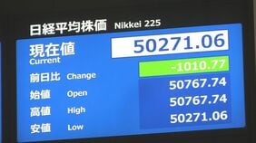 日経平均株価 1000円超下落　米FRB利下げ期待後退などNY市場影響|TBS NEWS DIG