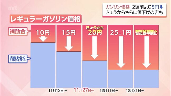 宮崎県内のガソリン価格は174.9円　補助金増額前より5円ほど安く　県民は?|TBS NEWS DIG