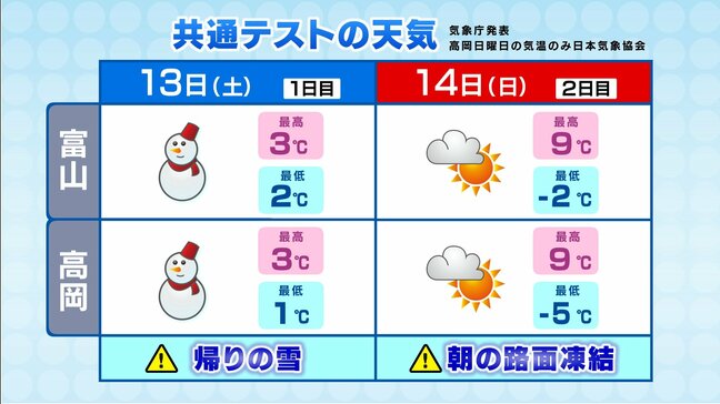 大学入学共通テスト 初日の天気は冬型強まり雪 2日朝は路面凍結に注意 富山|TBS NEWS DIG