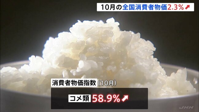 【速報】10月の消費者物価指数2.3%上昇…新米の高騰続きコメ類は6割近く上昇|TBS NEWS DIG