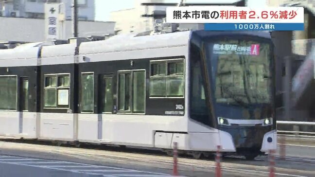 路面電車の熊本市電 2024年度の利用者が2.6%減 1000万人を割り込む　コロナ禍除き2010年以来|TBS NEWS DIG
