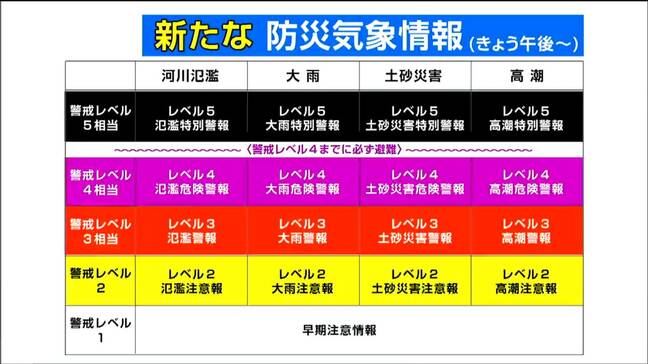 【新たな防災気象情報】5月28日午後2時頃から提供開始　危険度に応じた警戒レベルが追加される|TBS NEWS DIG