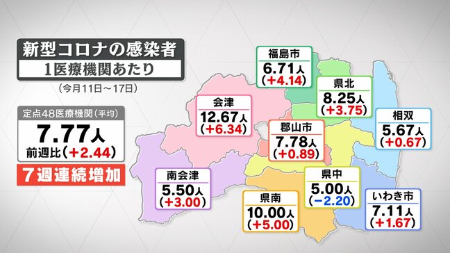カミソリ飲み込んだような強烈な痛み…変異株「ニンバス」に注意 新型コロナの感染者、7週連続で増加 福島・20日発表|TBS NEWS DIG