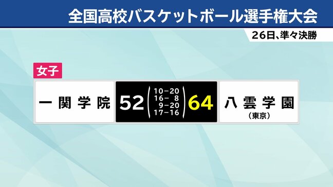 バスケットボール・ウインターカップ女子 岩手代表の一関学院は準々決勝で八雲(東京)に敗れる|TBS NEWS DIG