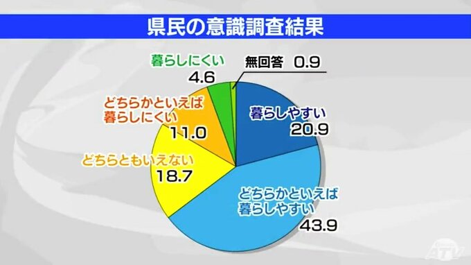 若者が地元に戻りたくなるために必要なことは? 青森県が調査結果を公表 | 青森のニュース│ATV NEWS│青森テレビ