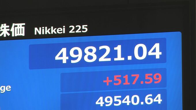 【速報】日経平均 一時500円超上昇　半導体関連株を中心に買い注文