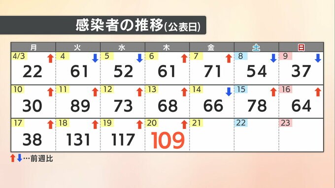 【速報値】愛媛県　新型コロナ 新規感染者数109人　|　愛媛のニュース - Nスタえひめ｜あいテレビは6チャンネル
