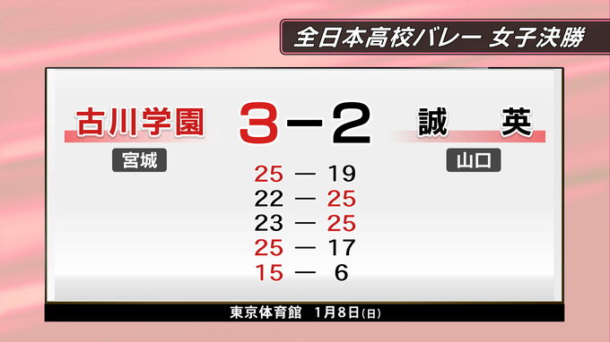 春高バレー　宮城県代表・古川学園が1999年以来の優勝　|　宮城のニュース│tbc NEWS│tbc東北放送