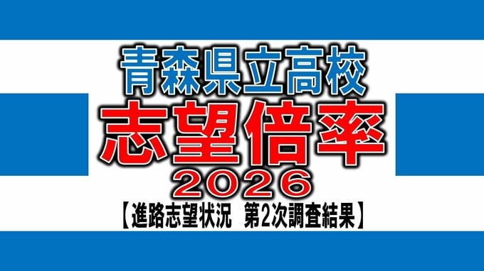 青森県立高校入試2026　志望倍率　青森高校1.25倍、弘前高校1.26倍、八戸高校1.22倍など　最も高いのは弘前実業1.50倍　全日制0.92倍【全校掲載・学校別倍率一覧】（進路志望状況　第2次調査結果）|TBS NEWS DIG