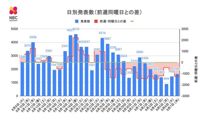 【長崎】1,641人の新型コロナ陽性　死者5人　|　長崎のニュース | 天気 | NBC長崎放送