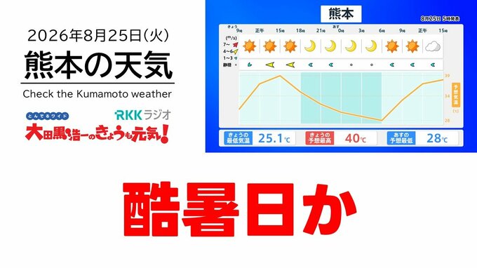 8月25日（火）【熊本の天気】熊本市で「酷暑日」か　RKK気象予報士の天気解説 ＜阿蘇や天草のライブカメラも配信中＞|TBS NEWS DIG