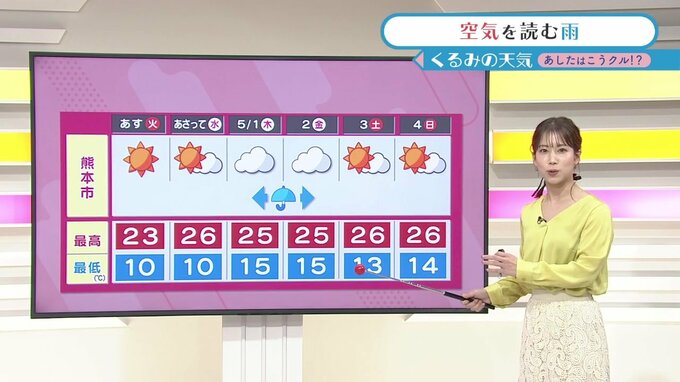 【熊本の天気】今週は “空気を読む雨” 　GW後半は暑さ厳しく夏日続きに（九州各地の天気／10日間予報）　|　熊本のニュース｜RKK NEWS｜RKK熊本放送