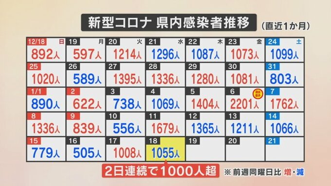 新規コロナ　新たに1055人感染　1月の累計2万人超え　高齢の男女5人死亡　新たなクラスターも　山梨県　　|　山梨のニュース | ＵＴＹテレビ山梨