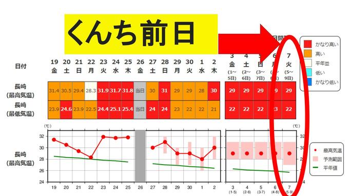 【長崎くんち】10月7日は"10年に1度の暑さ”　最高29℃・最低22℃予想|TBS NEWS DIG