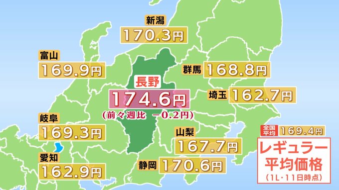 【ガソリン価格】レギュラーは174.6円　連休前に比べて0.2円の値下がり　ハイオクは185.9円　軽油は163.9円　「今後も小幅な値動きで推移」石油情報センター　長野|TBS NEWS DIG