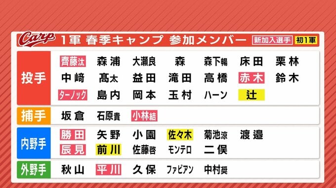 去年より7人減少　広島カープ春季1軍キャンプ参加メンバー|TBS NEWS DIG