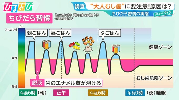 “大人虫歯”の原因『ちびだら習慣』って何？予防に効果的な「ガム」の噛み方を専門家が伝授【ひるおび】|TBS NEWS DIG
