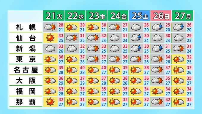 【初の酷暑日か】連休明けは災害級の暑さに…名古屋は22日・23日40℃予想　東京・大阪・福岡なども35℃以上の猛暑日か、北海道も真夏日のところも《全国と北海道の週間予報》|TBS NEWS DIG