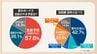 今年のボーナス「去年よりも支給額が変わらない」「下がる」6割が回答　「物価高の夏」ボーナス何に使う？　「エアコンに贅沢家電」今年の売れ筋商品は　|　福岡のニュース｜RKB NEWS｜RKB毎日放送