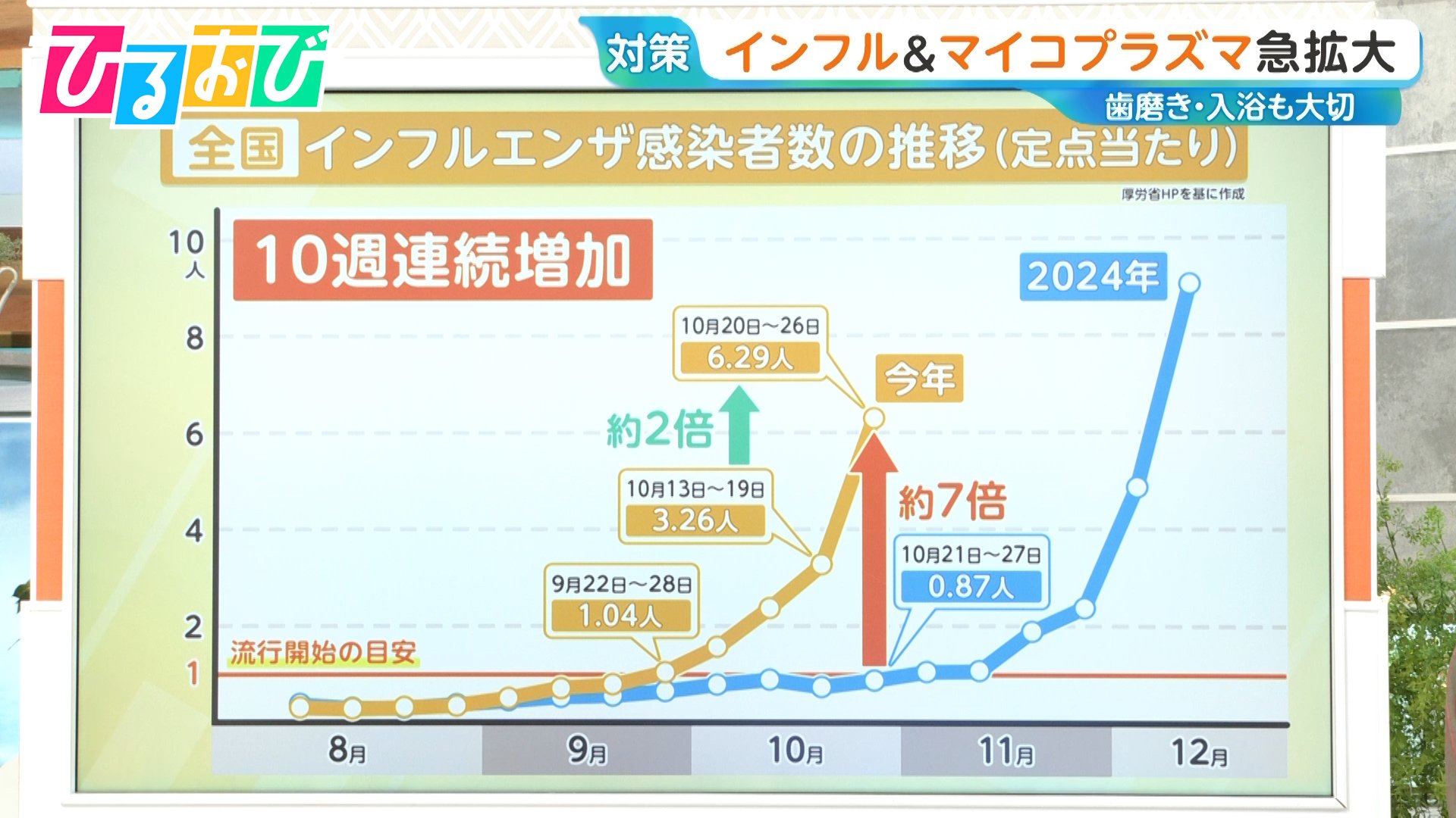 Borders@インフル中評価遅様確専用 インフル＆マイコプラズマ急拡大 “3～5日目に咳悪化”で再受診が必要な