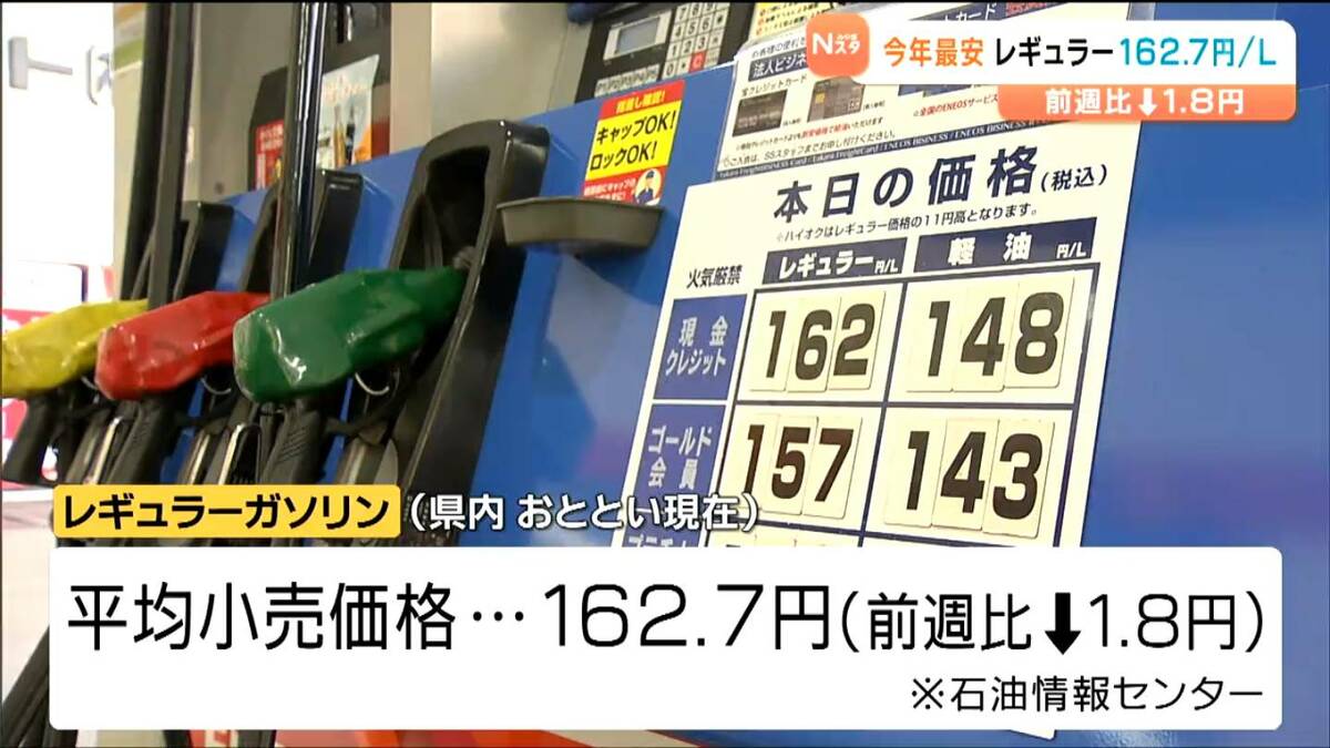 宮城県ガソリン価格が2025年最安に」補助金効果で1リットル162.7円