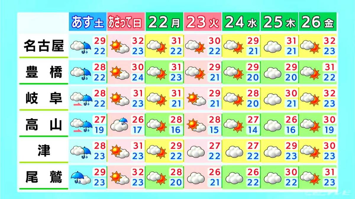 きょうの東海地方はようやく猛暑落ち着く あす土曜日は雨予想…日曜日には日差し戻る見込み 愛知・名古屋・岐阜・三重の天気予報(9/19 昼)