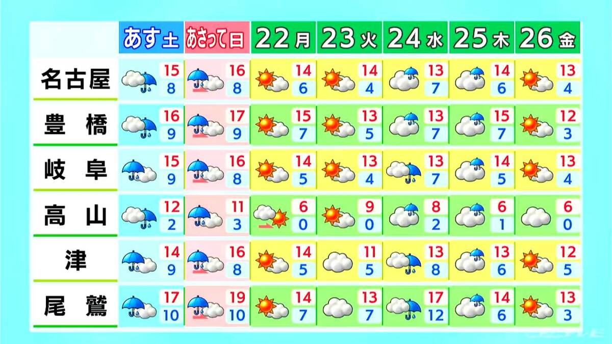 東海地方 週末は広く雨予想 きょうの予想最高気温は名古屋･岐阜で15℃ 過ごしやすい陽気に 愛知･岐阜･三重の天気予報（12/19 昼）