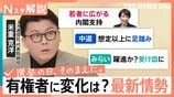 “高市人気”に世代間の温度差　伸び悩む「中道」は支持浸透せず、「チームみらい」躍進か　最新の情勢分析【Nスタ解説】|TBS NEWS DIG