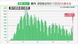 【新型コロナ】1027人感染 20日ぶりに“1000人の大台超え”今後の状況で再拡大本格化の懸念も(静岡県) | 静岡のニュース | SBSNEWS | 静岡放送