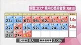 新型コロナ 18日 宮崎県内で新たに61人感染 | MRTニュース | MRT宮崎放送